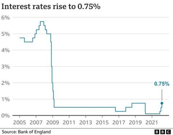 Interest rates rise again
